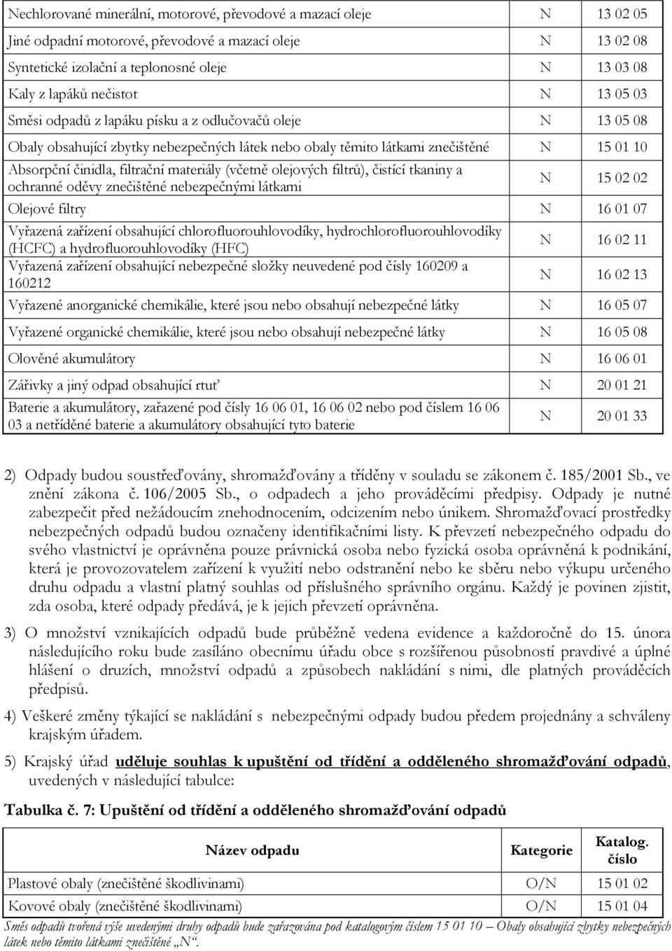 materiály (včetně olejových filtrů), čistící tkaniny a ochranné oděvy znečištěné nebezpečnými látkami N 15 02 02 Olejové filtry N 16 01 07 Vyřazená zařízení obsahující chlorofluorouhlovodíky,