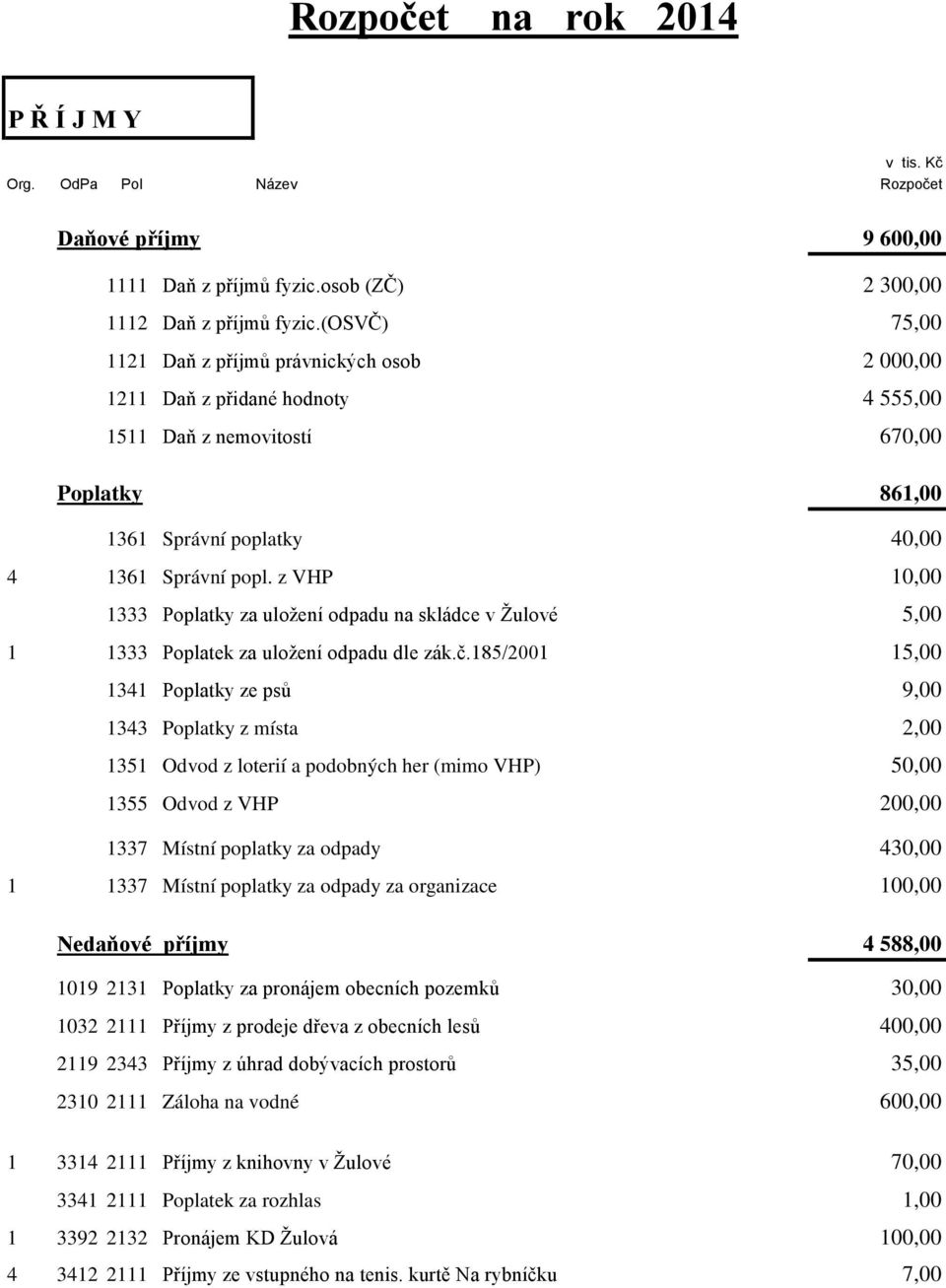 z VHP 10,00 1333 Poplatky za uložení odpadu na skládce v Žulové 5,00 1 1333 Poplatek za uložení odpadu dle zák.č.