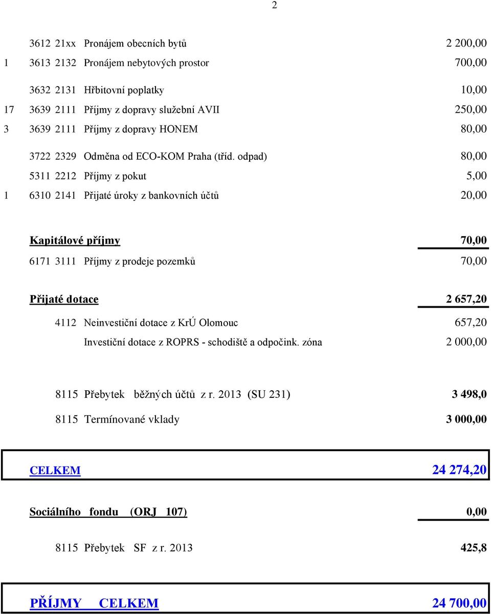 odpad) 80,00 5311 2212 Příjmy z pokut 5,00 1 6310 2141 Přijaté úroky z bankovních účtů 20,00 Kapitálové příjmy 70,00 6171 3111 Příjmy z prodeje pozemků 70,00 Přijaté dotace 2 657,20