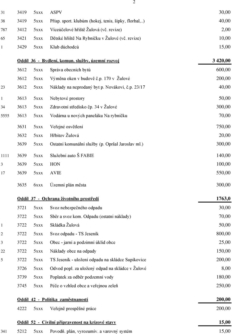 služby, územní rozvoj 3 420,00 3612 5xxx Správa obecních bytů 600,00 3612 5xxx Výměna oken v budově č.p. 170 v Žulové 200,00 23 3612 5xxx Náklady na neprodaný byt p. Novákovi, č.p. 23/17 40,00 1 3613 5xxx Nebytové prostory 50,00 34 3613 5xxx Zdravotní středisko čp.