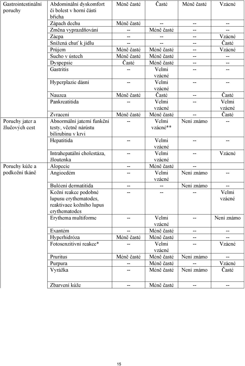 Dyspepsie Časté Méně časté -- -- Gastritis -- Velmi -- -- Hyperplazie dásní -- Velmi -- -- Nauzea Méně časté Časté -- Časté Pankreatitida -- Velmi -- Velmi Zvracení Méně časté Méně časté -- Časté