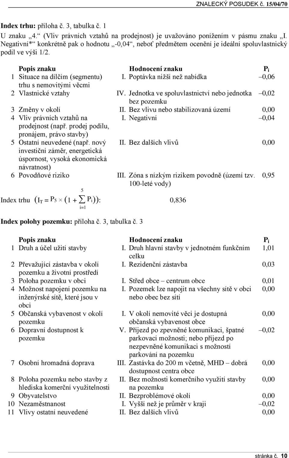 Poptávka nižší než nabídka 0,06 trhu s nemovitými věcmi 2 Vlastnické vztahy IV. Jednotka ve spoluvlastnictví nebo jednotka 0,02 bez pozemku 3 Změny v okolí II.