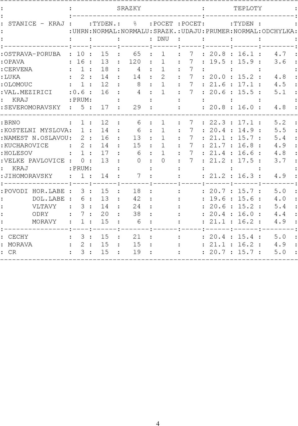7 : :OPAVA : 16 : 13 : 120 : 1 : 7 : 19.5 : 15.9 : 3.6 : :CERVENA : 1 : 18 : 4 : 1 : 7 : : : : :LUKA : 2 : 14 : 14 : 2 : 7 : 20.0 : 15.2 : 4.8 : :OLOMOUC : 1 : 12 : 8 : 1 : 7 : 21.6 : 17.1 : 4.