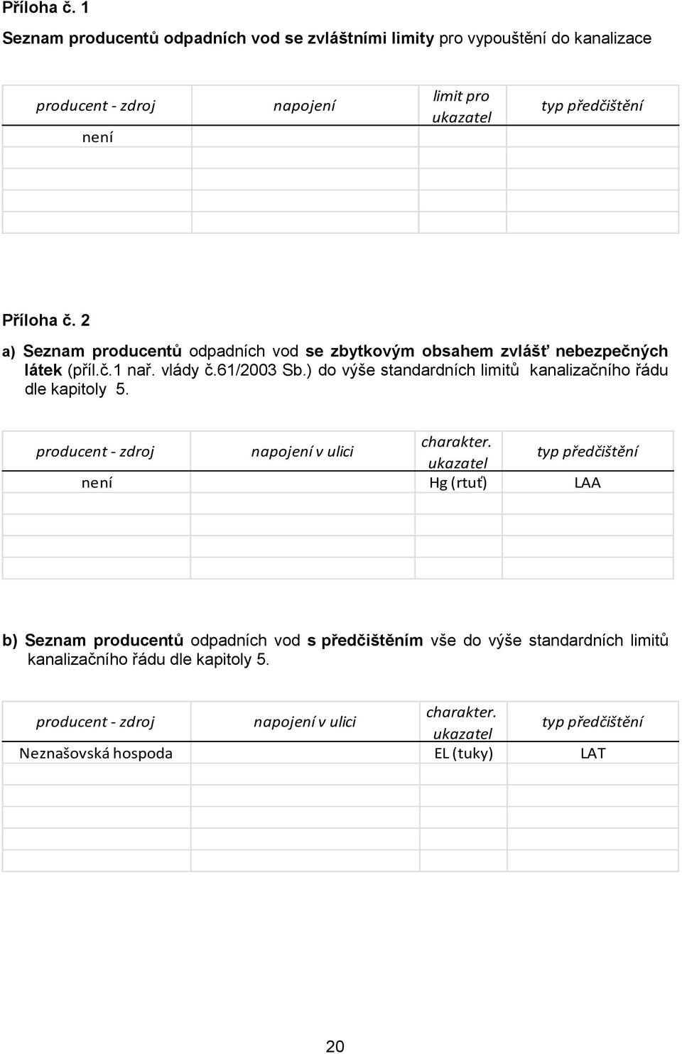 producentů odpadních vod se zbytkovým obsahem zvlášť nebezpečných látek (příl.č.1 nař. vlády č.61/2003 Sb.
