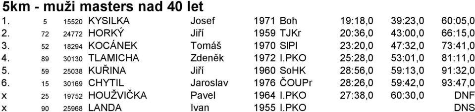 89 30130 TLAMICHA Zdeněk 1972 I.PKO 25:28,0 53:01,0 81:11,0 5. 59 25038 KUŘINA Jiří 1960 SoHK 28:56,0 59:13,0 91:32,0 6.