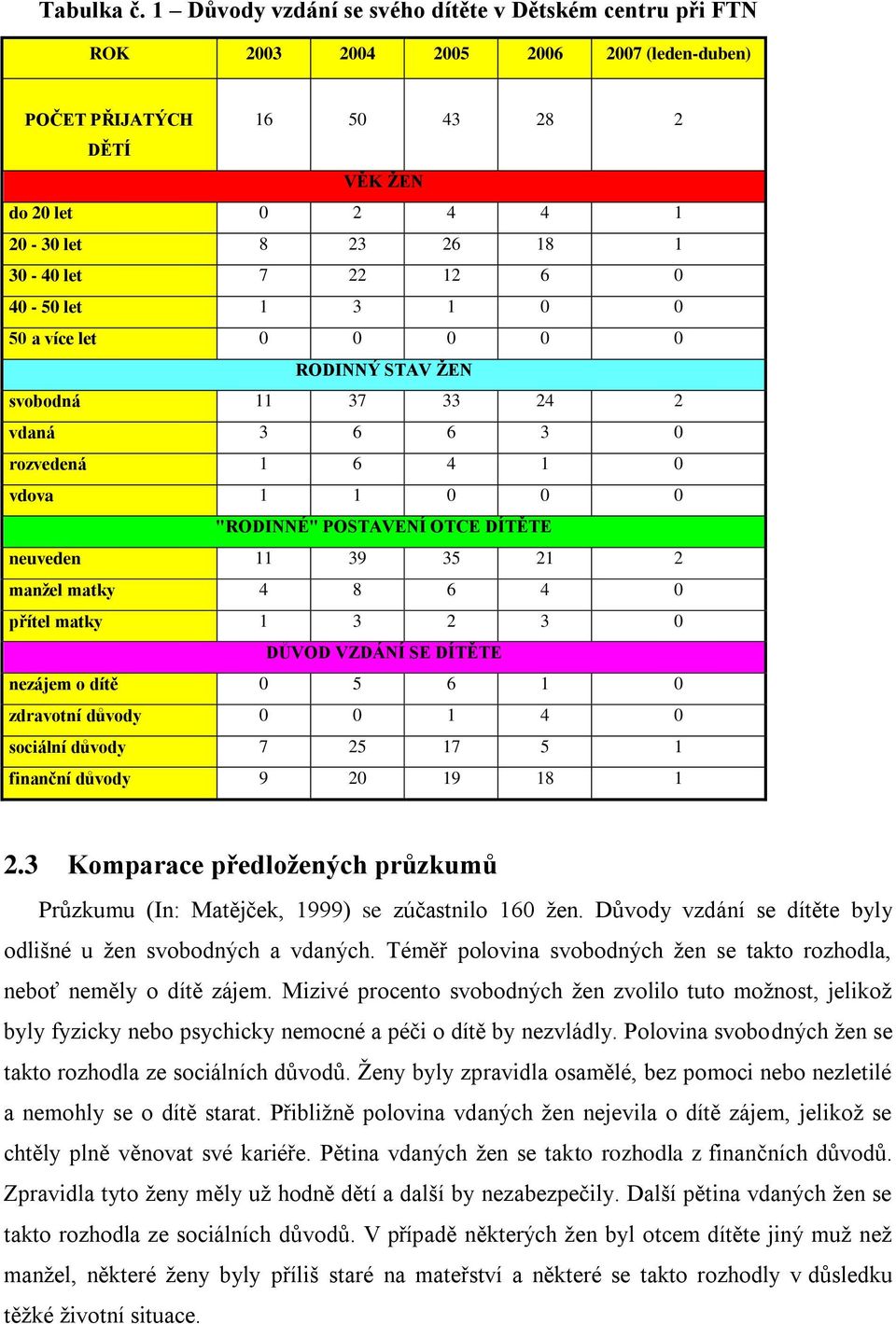 22 12 6 0 40-50 let 1 3 1 0 0 50 a více let 0 0 0 0 0 RODINNÝ STAV ŢEN svobodná 11 37 33 24 2 vdaná 3 6 6 3 0 rozvedená 1 6 4 1 0 vdova 1 1 0 0 0 "RODINNÉ" POSTAVENÍ OTCE DÍTĚTE neuveden 11 39 35 21