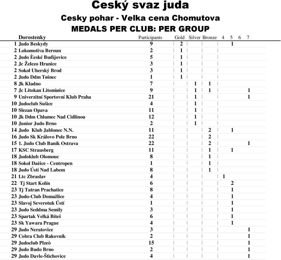 Judo Club Baník Ostrava 7 KSC Strausberg 8 Judoklub Olomouc 8 8 Sokol Daèice - Centropen 8 Judo Ústí Nad Labem 8 Ltc Zbraslav 4 Tj Start Kolín 6 3 Tj Tatran Prachatice 8 3 Judo-Club