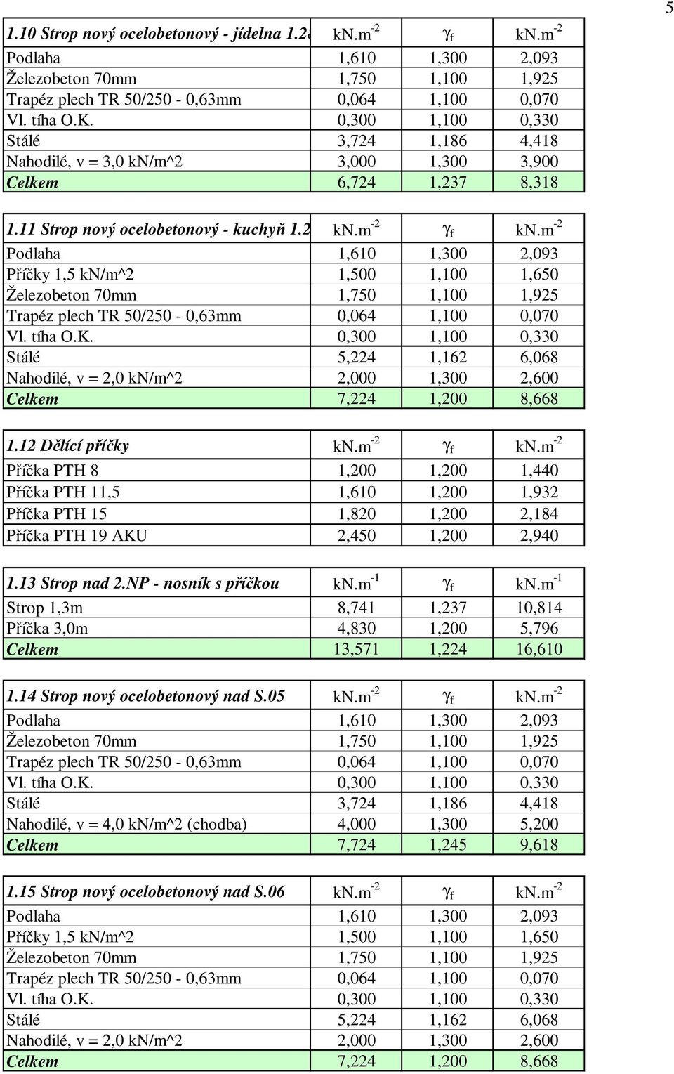 - Podlaha 1,610 1,300,093 Příčky 1,5 ^ 1,500 1,100 1,650 Železobeton 70 1,750 1,100 1,95 Trapéz plech TR 50/50-0,63 0,064 1,100 0,070 Vl. tíha O.K.