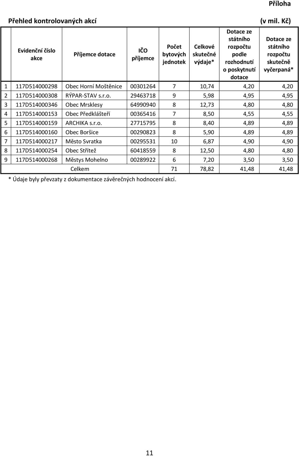 r.o. 27715795 8 8,40 4,89 4,89 6 117D514000160 Obec Boršice 00290823 8 5,90 4,89 4,89 7 117D514000217 Město Svratka 00295531 10 6,87 4,90 4,90 8 117D514000254 Obec Střítež 60418559 8 12,50 4,80 4,80