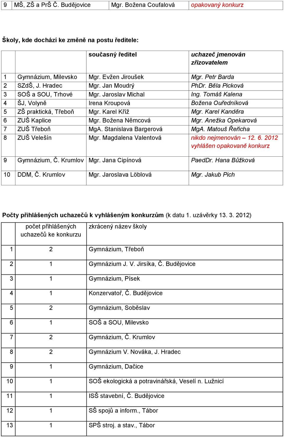 Tomáš Kalena 4 Sviny ŠJ, Volyně Irena Kroupová Božena Ouředníková 5 ZŠ praktická, Třeboň Mgr. Karel Kříž Mgr. Karel Kanděra 6 ZUŠ Kaplice Mgr. Božena Němcová Mgr. Anežka Opekarová 7 ZUŠ Třeboň MgA.