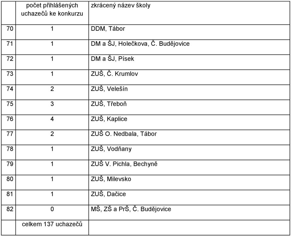 Krumlov 74 2 ZUŠ, Velešín 75 3 ZUŠ, Třeboň 76 4 ZUŠ, Kaplice 77 2 ZUŠ O.