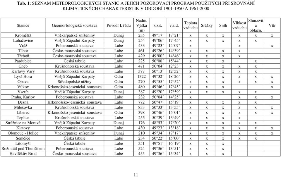 Kroměříž Vněkarpatské sníženiny Dunaj 235 49 17 17 21 x x x x x x Luhačovice Vnější Západní Karpaty Dunaj 254 49 06 17 45 x x x x x Vráž Poberounská soustava Labe 433 49 23 14 07 x x x Tábor