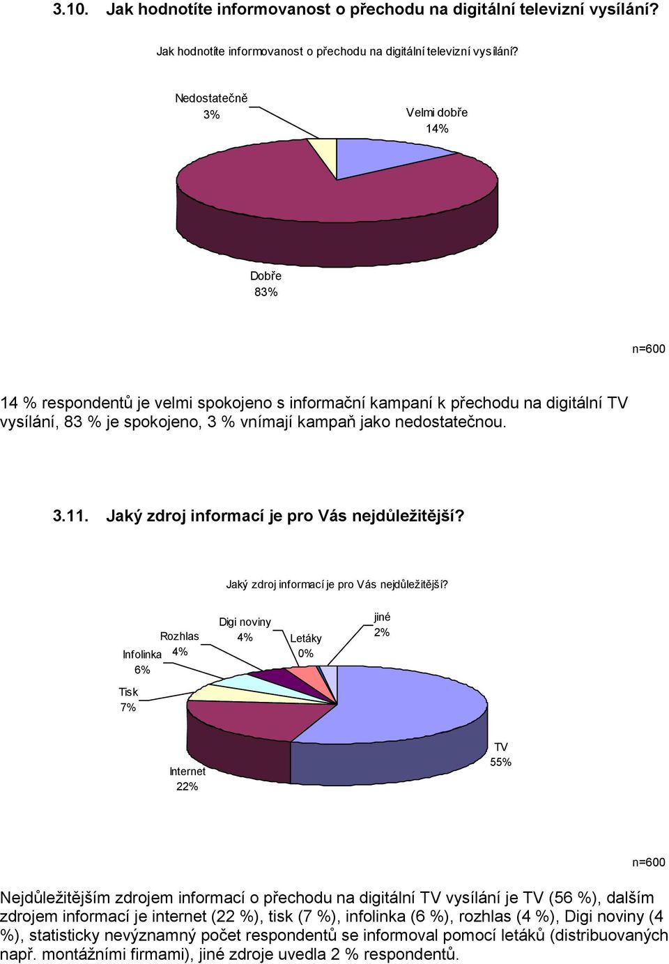 Nedostatečně 3% Velmi dobře 14% Dobře 83% n=600 14 % respondentů je velmi spokojeno s informační kampaní k přechodu na digitální TV vysílání, 83 % je spokojeno, 3 % vnímají kampaň jako nedostatečnou.