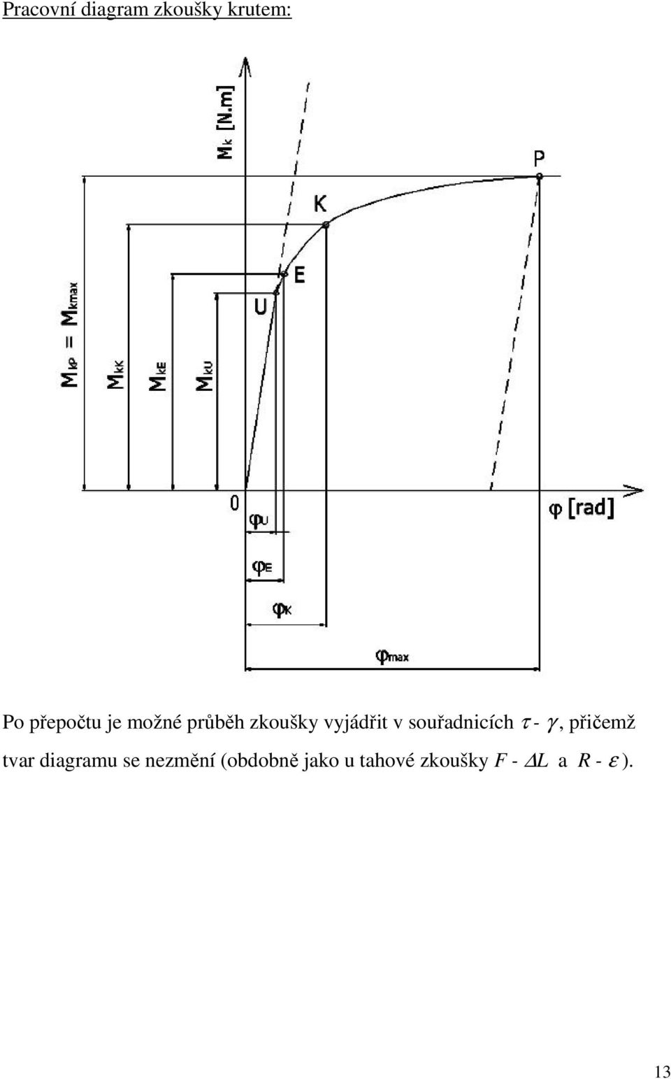 souřadnicích τ - γ, přičemž tvar diagramu se