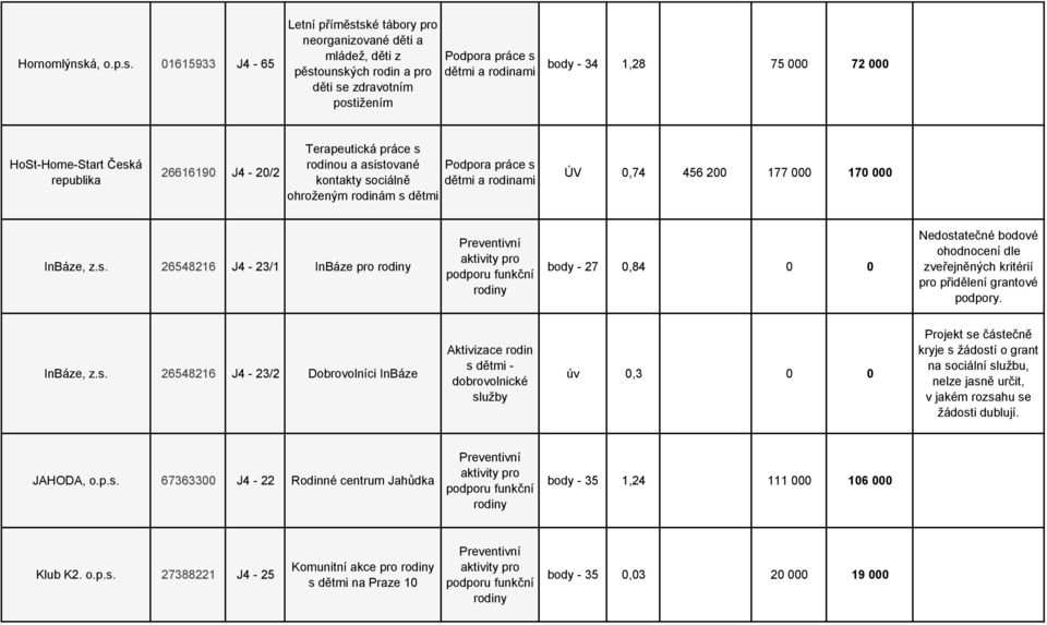 01615933 J4-65 Letní příměstské tábory pro neorganizované děti a mládež, děti z pěstounských rodin a pro děti se zdravotním postižením body - 34 1,28 75 000 72 000 HoSt-Home-Start Česká republika