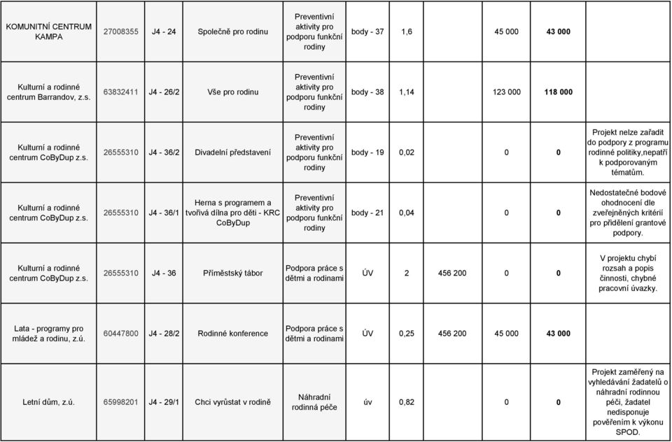 26555310 J4-36/2 Divadelní představení body - 19 0,02 0 0 Projekt nelze zařadit do podpory z programu rodinné politiky,nepatří k podporovaným tématům. Kulturní a rodinné centrum CoByDup z.s. 26555310 J4-36/1 Herna s programem a tvořivá dílna pro děti - KRC CoByDup body - 21 0,04 0 0 Kulturní a rodinné centrum CoByDup z.