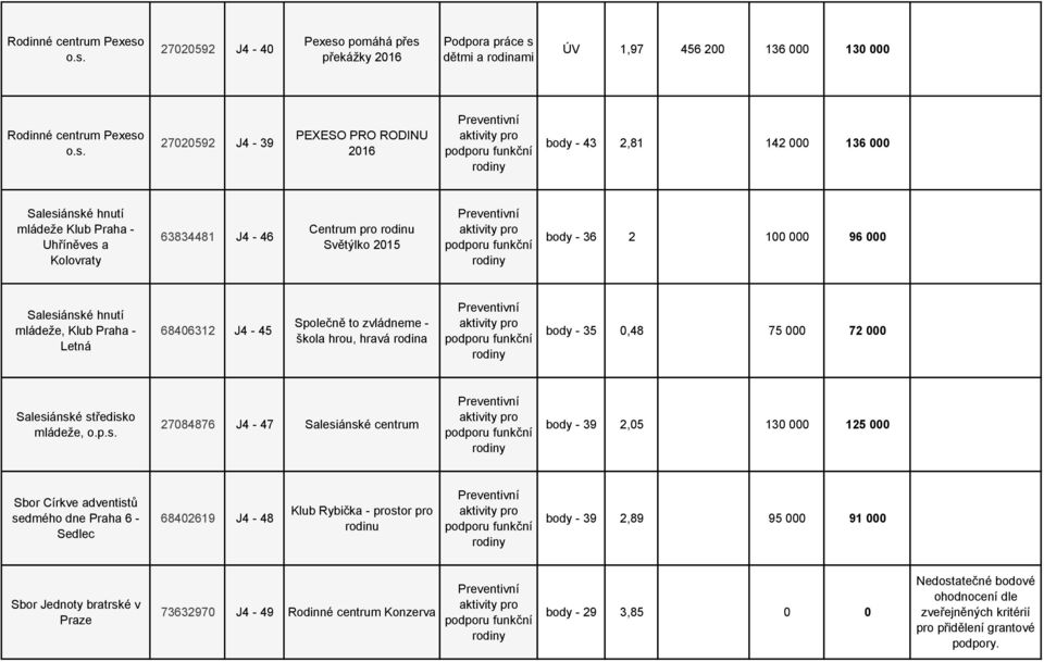 Uhříněves a Kolovraty 63834481 J4-46 Centrum pro rodinu Světýlko 2015 body - 36 2 100 000 96 000 Salesiánské hnutí mládeže, Klub Praha - Letná 68406312 J4-45 Společně to zvládneme - škola hrou, hravá