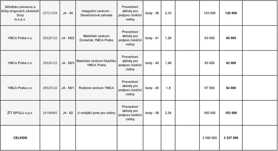 s. 26529122 J4-58/1 Rodinné centrum YMCA body - 40 1,8 67 000 64 000 ŽÍT SPOLU o.p.s. 24166685 J4-62 U motýlků jsme pro rodinu body - 36 2,54 160 000 153 000 CELKEM 3 380 000 3 237 000