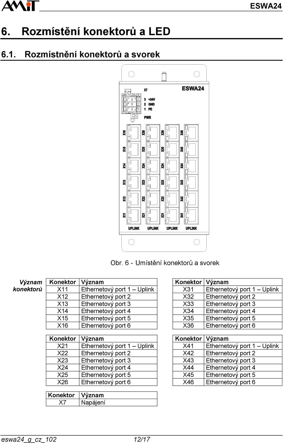 Ethernetový port 3 X33 Ethernetový port 3 X14 Ethernetový port 4 X34 Ethernetový port 4 X15 Ethernetový port 5 X35 Ethernetový port 5 X16 Ethernetový port 6 X36 Ethernetový port 6 Konektor Význam