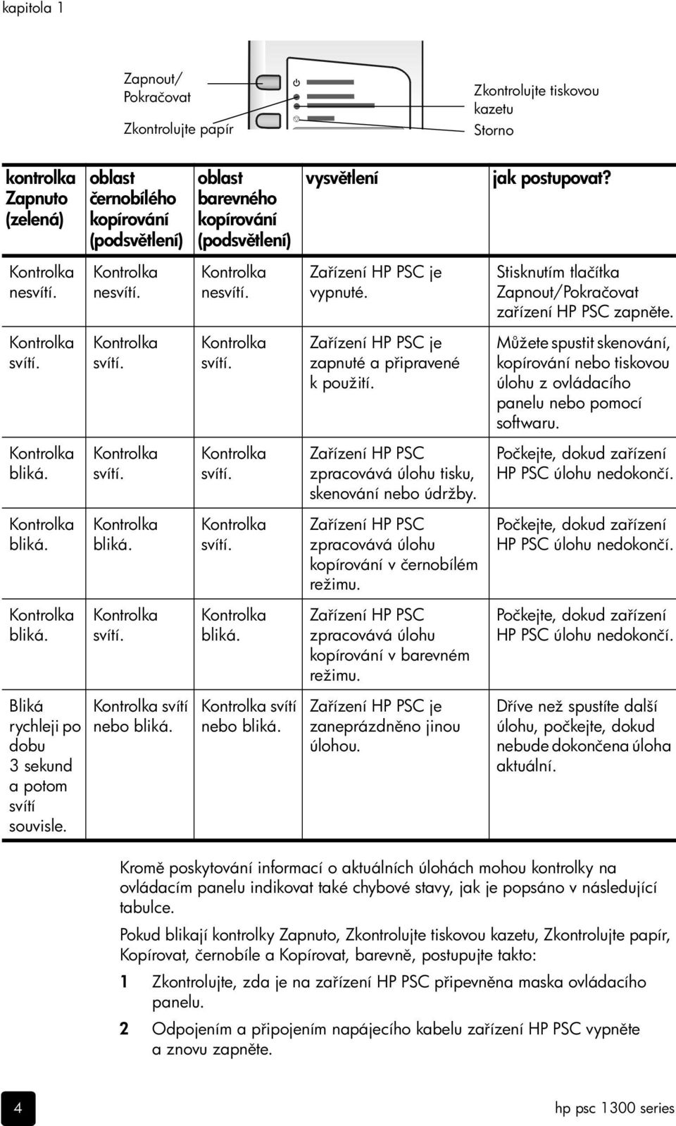 Kontrolka svítí. Kontrolka svítí. Za ízení HP PSC je zapnuté a p ipravené k použití. M žete spustit skenování, kopírování nebo tiskovou úlohu z ovládacího panelu nebo pomocí softwaru. Kontrolka bliká.