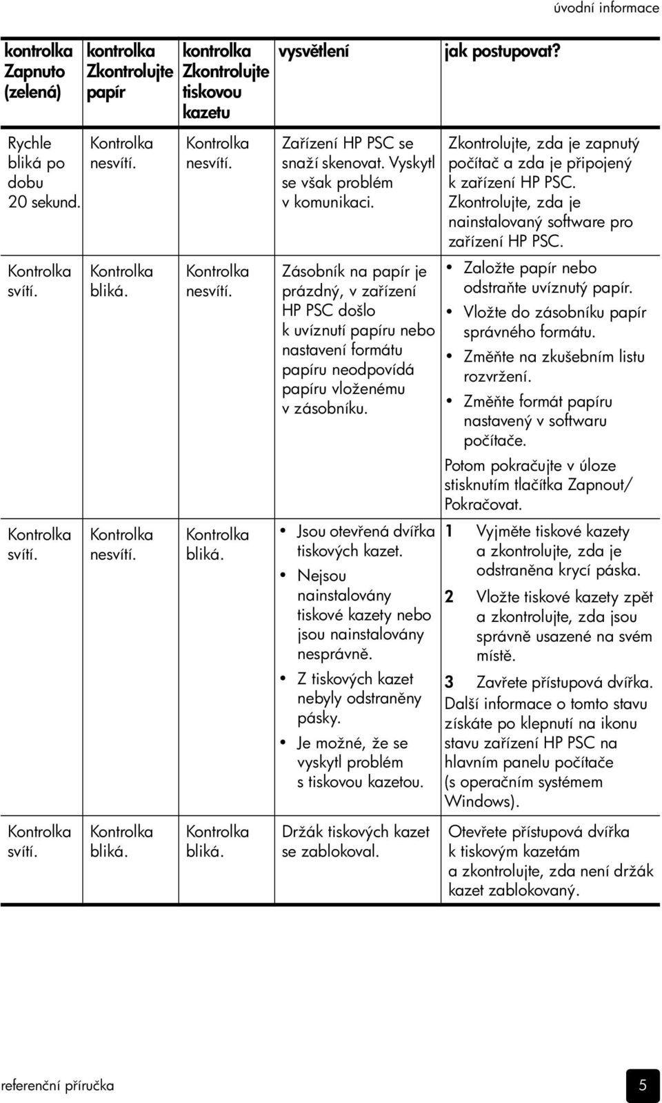 Vyskytl se však problém vkomunikaci. Zásobník na papír je prázdný, v za ízení HP PSC došlo k uvíznutí papíru nebo nastavení formátu papíru neodpovídá papíru vloženému vzásobníku.