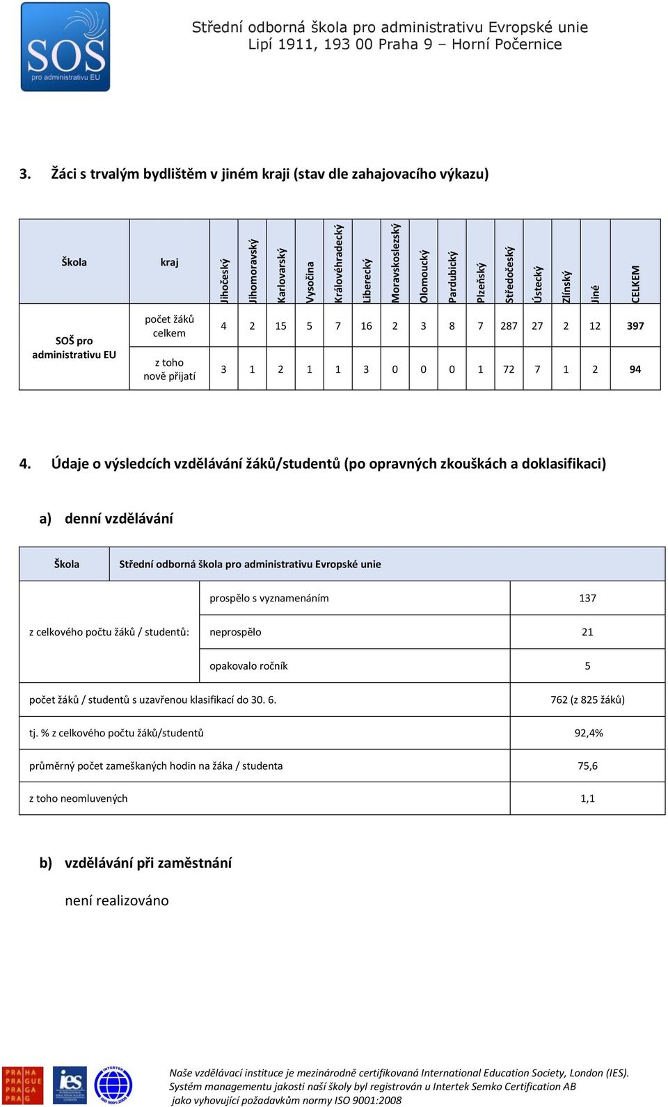 Údaje o výsledcích vzdělávání žáků/studentů (po opravných zkouškách a doklasifikaci) a) denní vzdělávání Škola Střední odborná škola pro administrativu Evropské unie prospělo s vyznamenáním 137 z