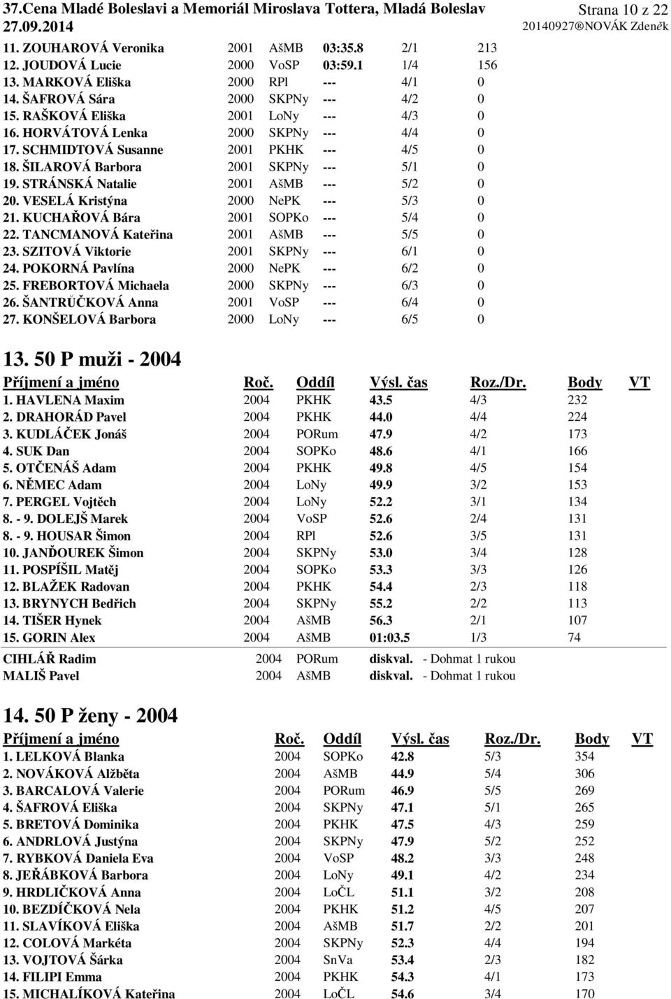 STRÁNSKÁ Natalie 2001 AšMB --- 5/2 0 20. VESELÁ Kristýna 2000 NePK --- 5/3 0 21. KUCHAŘOVÁ Bára 2001 SOPKo --- 5/4 0 22. TANCMANOVÁ Kateřina 2001 AšMB --- 5/5 0 23.