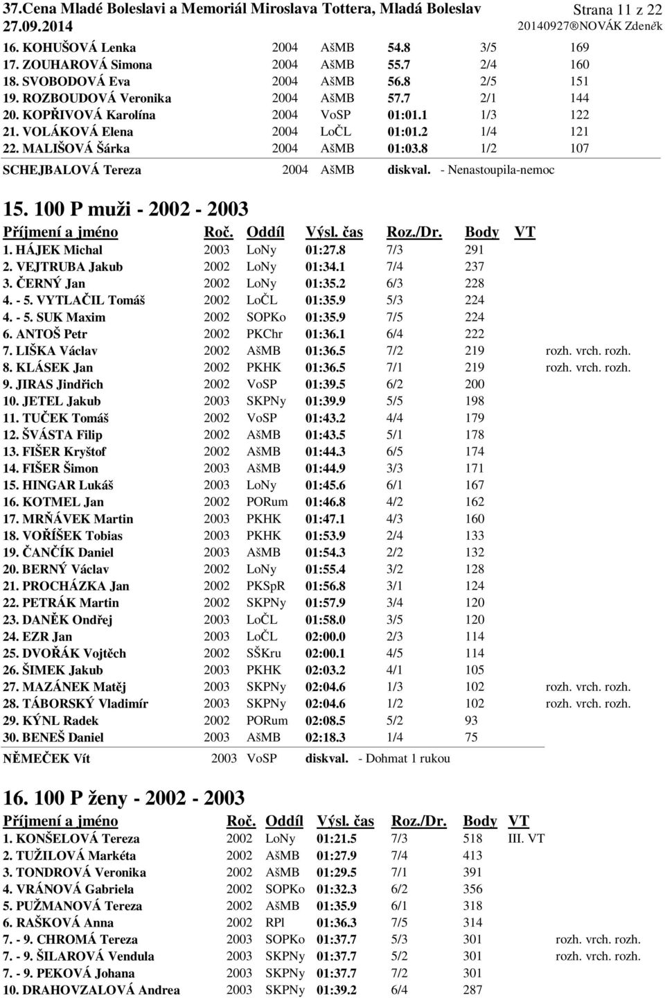 100 P muži - 2002-2003 1. HÁJEK Michal 2003 LoNy 01:27.8 7/3 291 2. VEJTRUBA Jakub 2002 LoNy 01:34.1 7/4 237 3. ČERNÝ Jan 2002 LoNy 01:35.2 6/3 228 4. - 5. VYTLAČIL Tomáš 2002 LoČL 01:35.9 5/3 224 4.