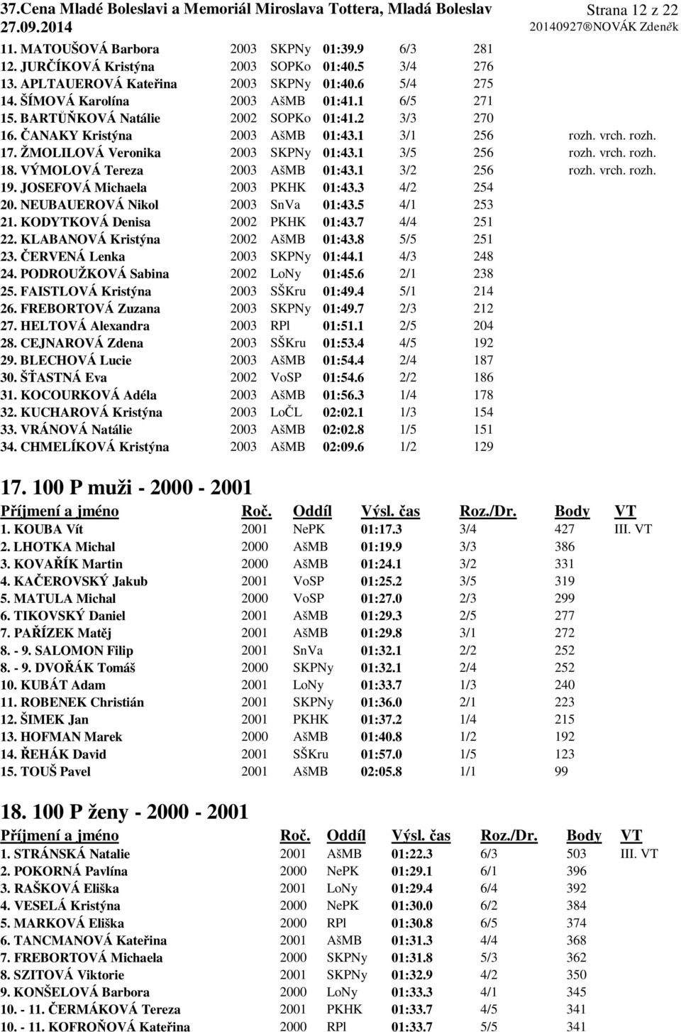 1 3/5 256 rozh. vrch. rozh. 18. VÝMOLOVÁ Tereza 2003 AšMB 01:43.1 3/2 256 rozh. vrch. rozh. 19. JOSEFOVÁ Michaela 2003 PKHK 01:43.3 4/2 254 20. NEUBAUEROVÁ Nikol 2003 SnVa 01:43.5 4/1 253 21.