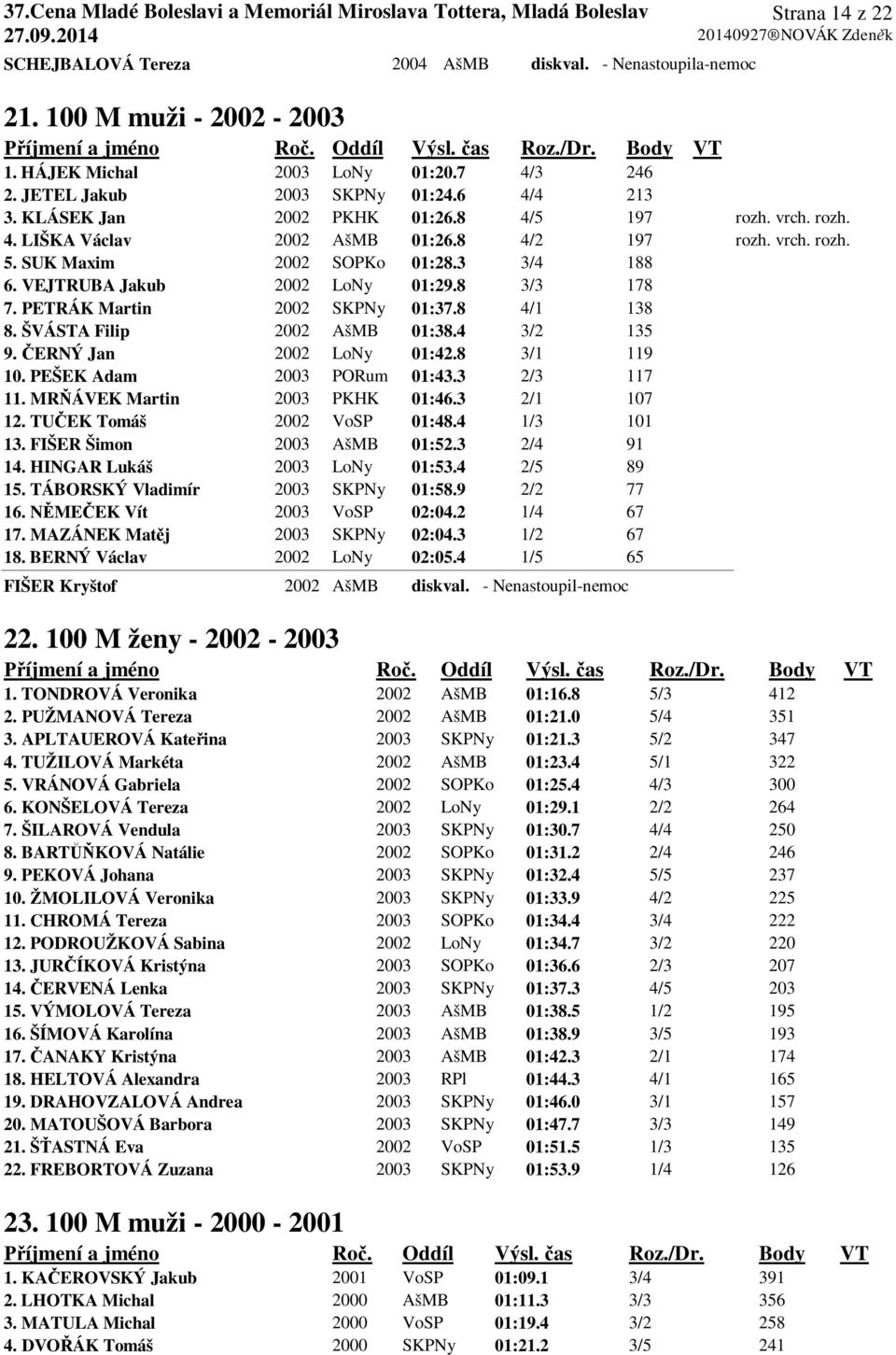 8 3/3 178 7. PETRÁK Martin 2002 SKPNy 01:37.8 4/1 138 8. ŠVÁSTA Filip 2002 AšMB 01:38.4 3/2 135 9. ČERNÝ Jan 2002 LoNy 01:42.8 3/1 119 10. PEŠEK Adam 2003 PORum 01:43.3 2/3 117 11.