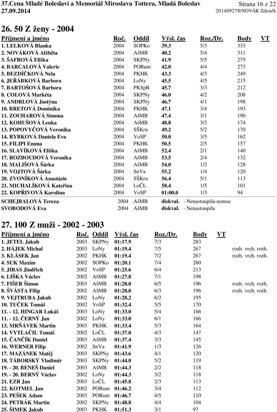 ANDRLOVÁ Justýna 2004 SKPNy 46.7 4/1 198 10. BRETOVÁ Dominika 2004 PKHK 47.1 3/4 193 11. ZOUHAROVÁ Simona 2004 AšMB 47.4 3/1 190 12. KOHUŠOVÁ Lenka 2004 AšMB 48.8 3/2 174 13.