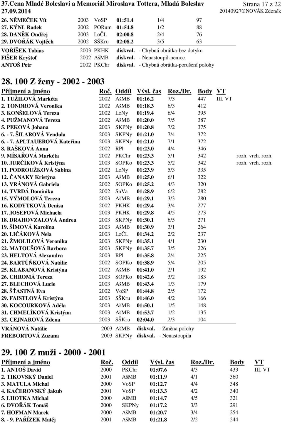 - Chybná obrátka-porušení polohy Strana 17 z 22 28. 100 Z ženy - 2002-2003 1. TUŽILOVÁ Markéta 2002 AšMB 01:16.2 7/3 447 III. VT 2. TONDROVÁ Veronika 2002 AšMB 01:18.3 6/3 412 3.