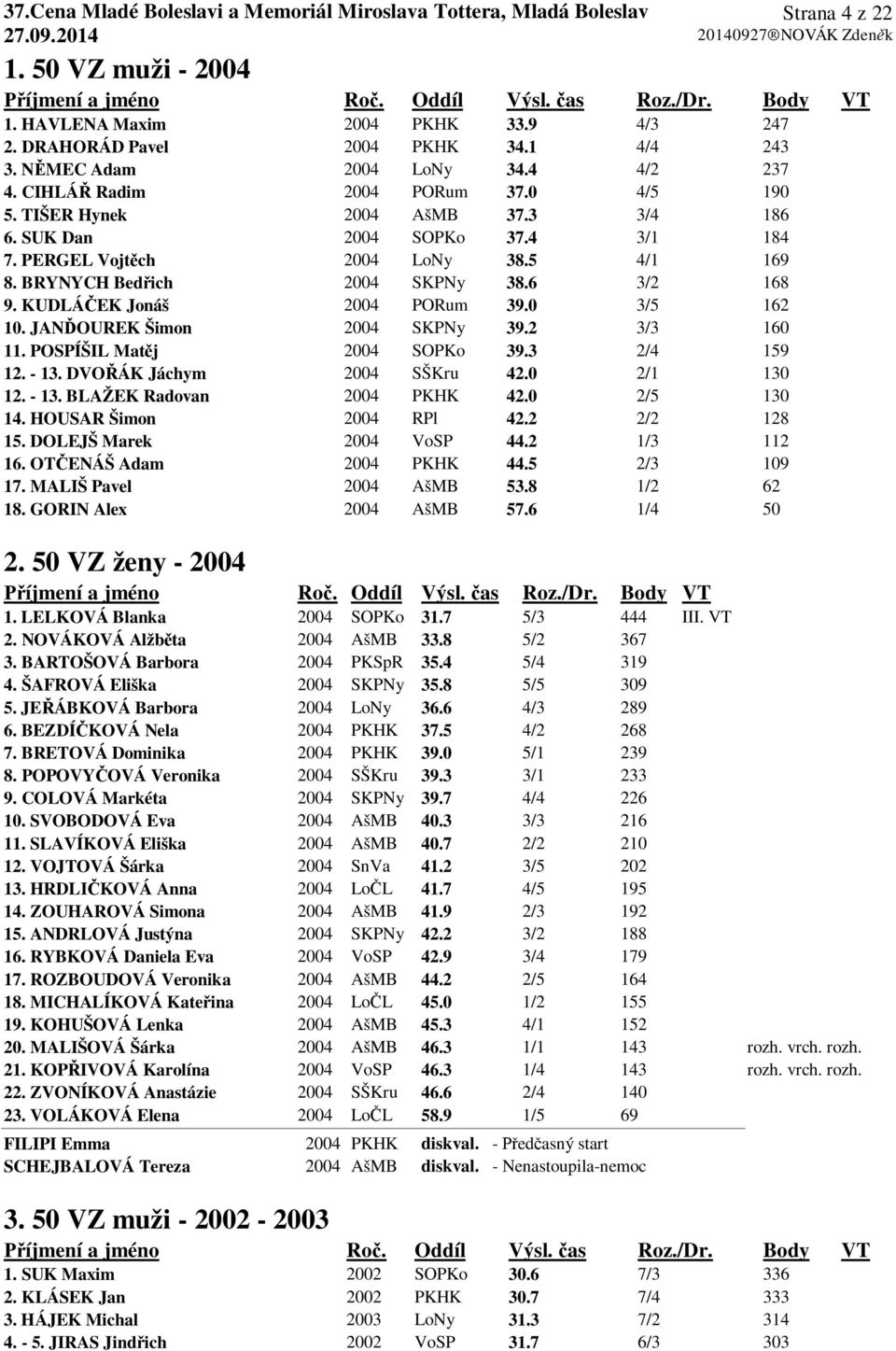 JANĎOUREK Šimon 2004 SKPNy 39.2 3/3 160 11. POSPÍŠIL Matěj 2004 SOPKo 39.3 2/4 159 12. - 13. DVOŘÁK Jáchym 2004 SŠKru 42.0 2/1 130 12. - 13. BLAŽEK Radovan 2004 PKHK 42.0 2/5 130 14.