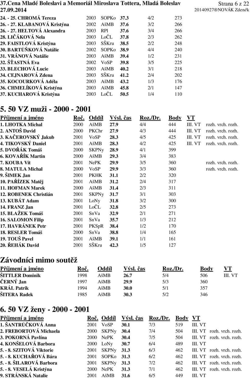 BLECHOVÁ Lucie 2003 AšMB 40.2 3/1 218 34. CEJNAROVÁ Zdena 2003 SŠKru 41.2 2/4 202 35. KOCOURKOVÁ Adéla 2003 AšMB 43.2 1/3 176 36. CHMELÍKOVÁ Kristýna 2003 AšMB 45.8 2/1 147 37.