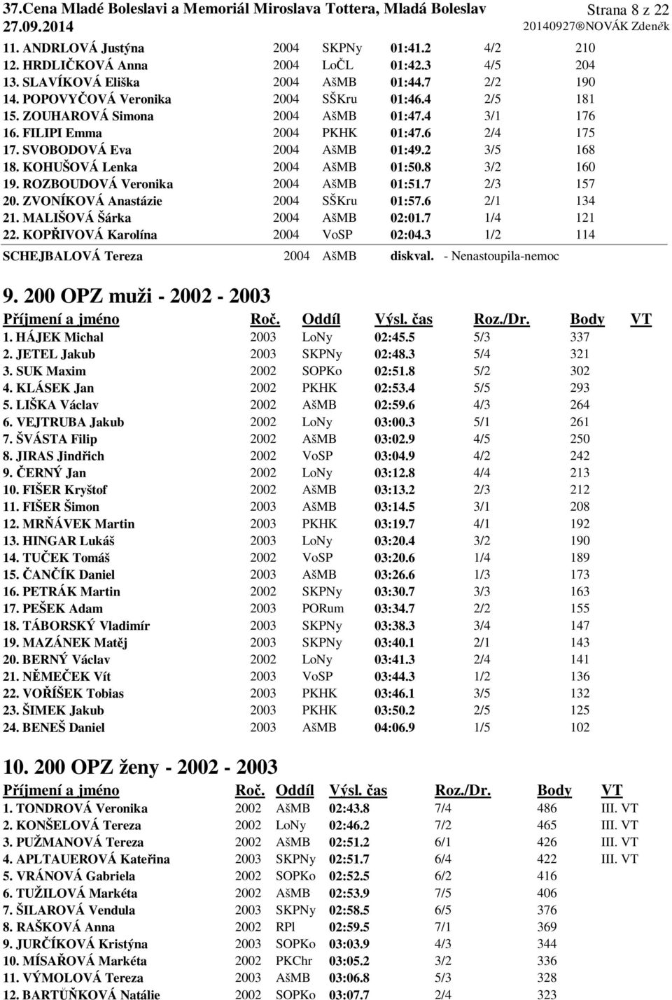 ROZBOUDOVÁ Veronika 2004 AšMB 01:51.7 2/3 157 20. ZVONÍKOVÁ Anastázie 2004 SŠKru 01:57.6 2/1 134 21. MALIŠOVÁ Šárka 2004 AšMB 02:01.7 1/4 121 22. KOPŘIVOVÁ Karolína 2004 VoSP 02:04.