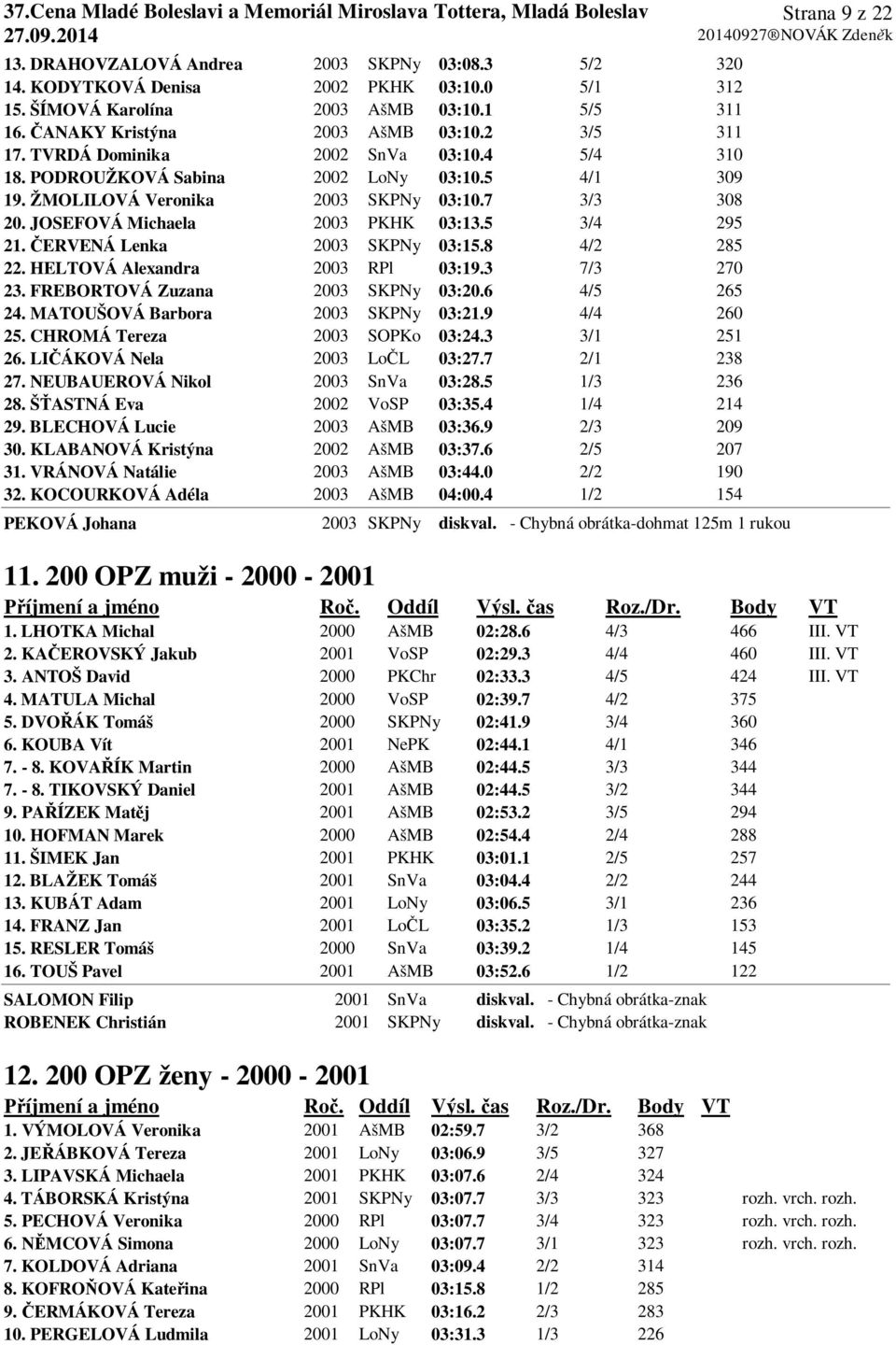 ČERVENÁ Lenka 2003 SKPNy 03:15.8 4/2 285 22. HELTOVÁ Alexandra 2003 RPl 03:19.3 7/3 270 23. FREBORTOVÁ Zuzana 2003 SKPNy 03:20.6 4/5 265 24. MATOUŠOVÁ Barbora 2003 SKPNy 03:21.9 4/4 260 25.