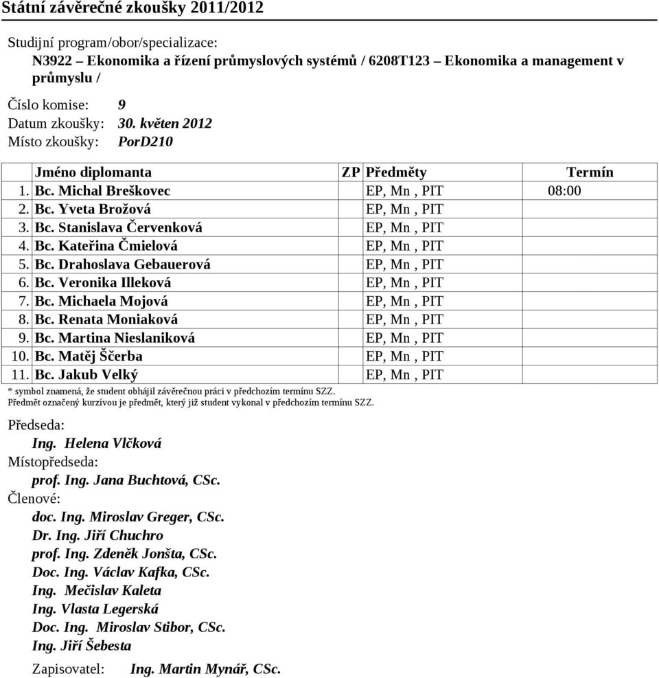 Bc. Matěj Ščerba EP, Mn, PIT 11. Bc. Jakub Velký EP, Mn, PIT Ing. Helena Vlčková prof. Ing. Jana Buchtová, CSc. doc. Ing. Miroslav Greger, CSc. Dr. Ing. Jiří Chuchro prof. Ing. Zdeněk Jonšta, CSc.