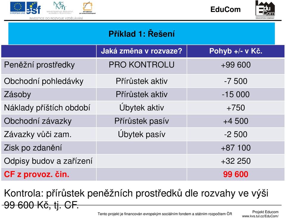 000 Náklady příštích období Úbytek aktiv +750 Obchodní závazky Přírůstek pasív +4 500 Závazky vůči zam.