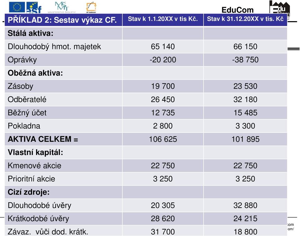 735 15 485 Pokladna 2 800 3 300 AKTIVA CELKEM = 106 625 101 895 Vlastní kapitál: Kmenové akcie 22 750 22 750 Prioritní