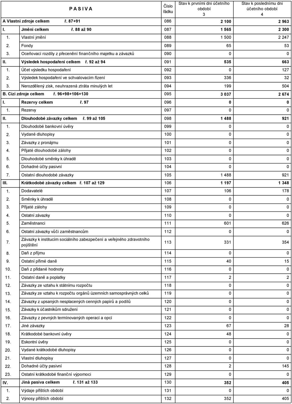 9 až 94 9 535 663 Účet výsledku hospodaření 9 7 Výsledek hospodaření ve schvalovacím řízení 93 336 3 Nerozdělený zisk, neuhrazená ztráta minulých let 94 99 54 B. Cizí zdroje celkem ř.