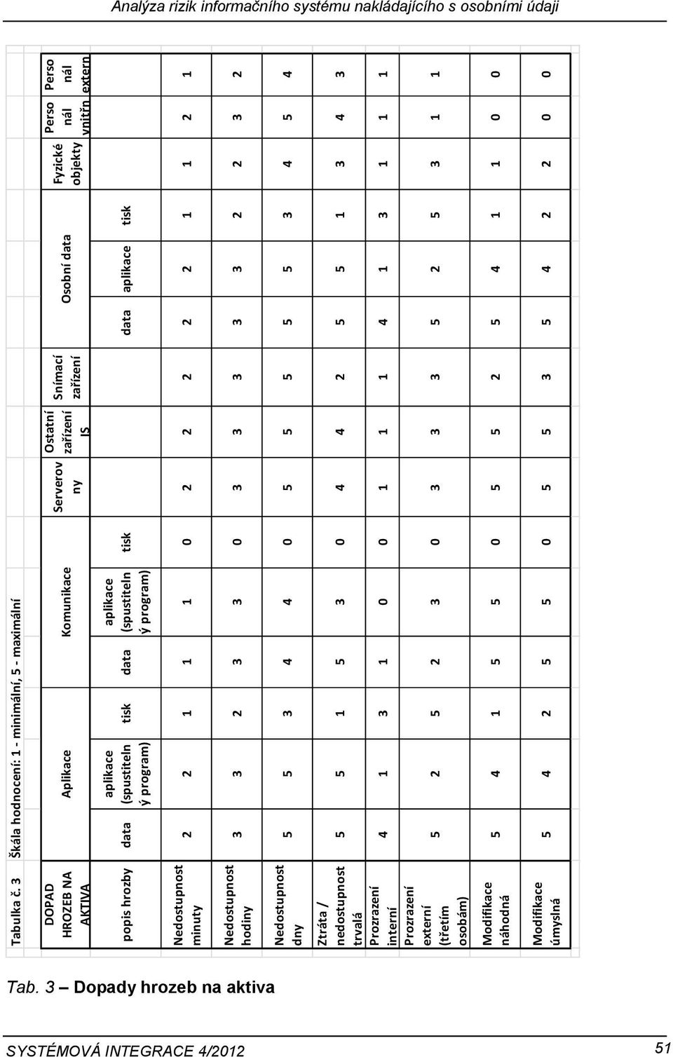 vnitřn Perso nál extern popis hrozby data aplikace (spustiteln ý program) tisk data aplikace (spustiteln ý program) tisk data aplikace tisk minuty 2 2 1 1 1 2 2 2 2 2 1 1 2 1