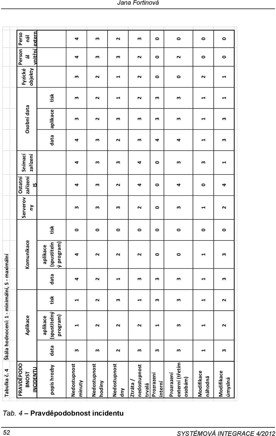 ál vnitřní Perso nál extern popis hrozby data aplikace (spustitelný program) tisk data aplikace (spustiteln ý program) tisk data aplikace tisk minuty 3 1 1 3 3 3 3 hodiny 3 2 2