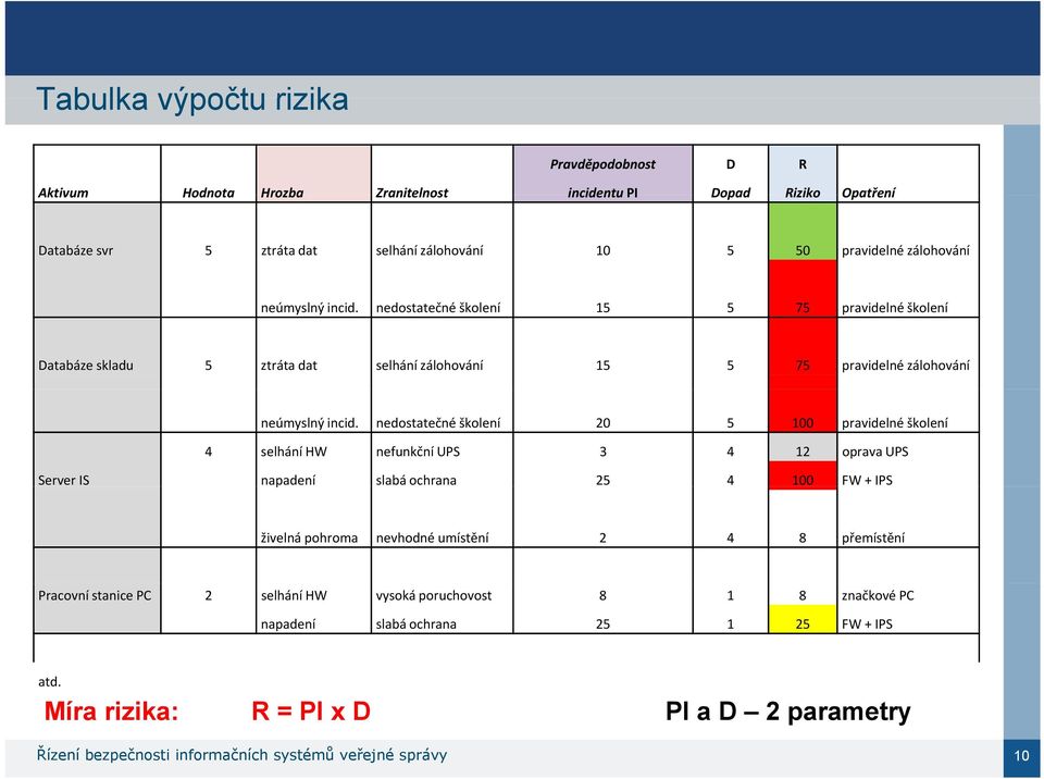 nedostatečné školení 20 5 100 pravidelné školení 4 selhání HW nefunkční UPS 3 4 12 oprava UPS Server IS napadení slabá ochrana 25 4 100 FW + IPS živelná pohroma nevhodné umístění 2 4 8