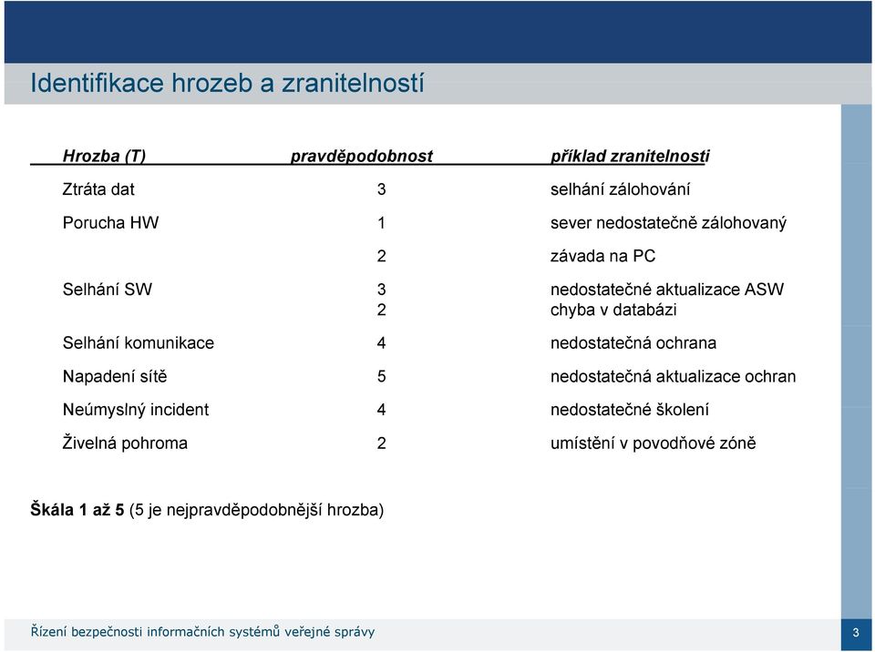 nedostatečná ochrana Napadení sítě 5 nedostatečná aktualizace ochran Neúmyslný incident 4 nedostatečné školení Živelná pohroma 2