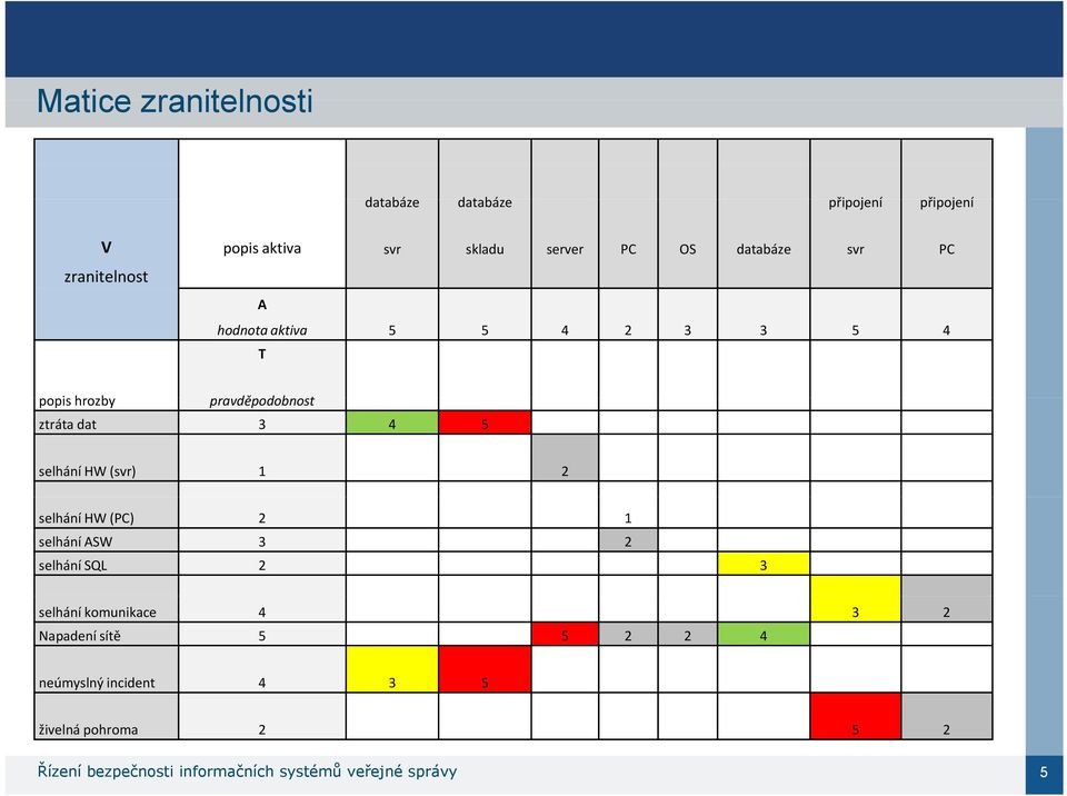 selhání HW (svr) 1 2 selhání HW (PC) 2 1 selhání ASW 3 2 selhání SQL 2 3 selhání komunikace 4 3 2 Napadení sítě