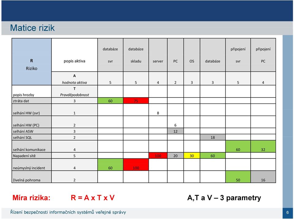6 selhání ASW 3 12 selhání SQL 2 18 selhání komunikace 4 60 32 Napadení sítě 5 100 20 30 60 neúmyslný incident 4 60 100
