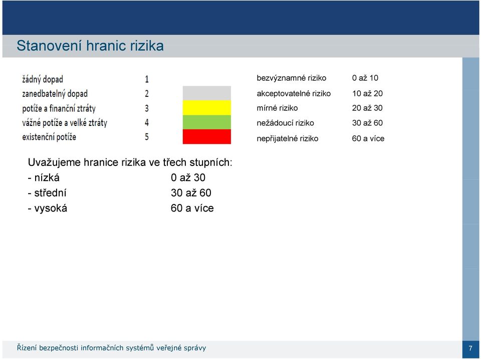 a více Uvažujeme hranice rizika ve třech stupních: - nízká 0až30 -střední 30