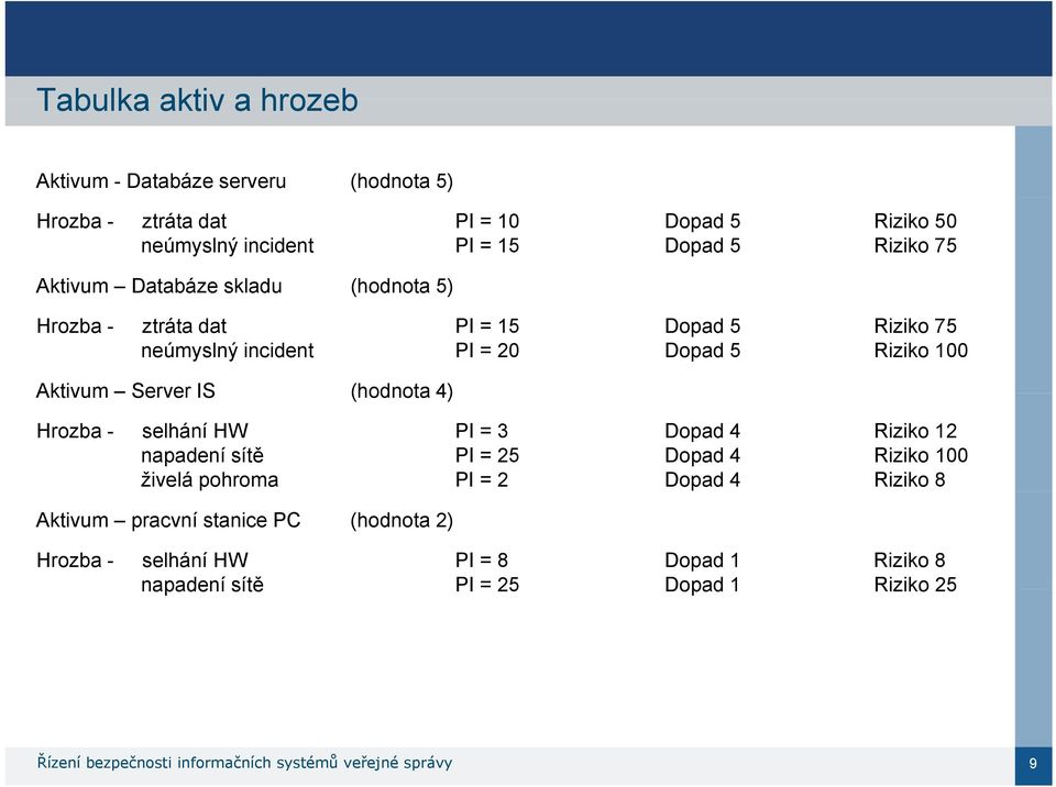 (hodnota 4) Hrozba - selhání HW PI = 3 Dopad 4 Riziko 12 napadení sítě PI = 25 Dopad 4 Riziko 100 živelá pohroma PI = 2 Dopad 4 Riziko 8 Aktivum pracvní