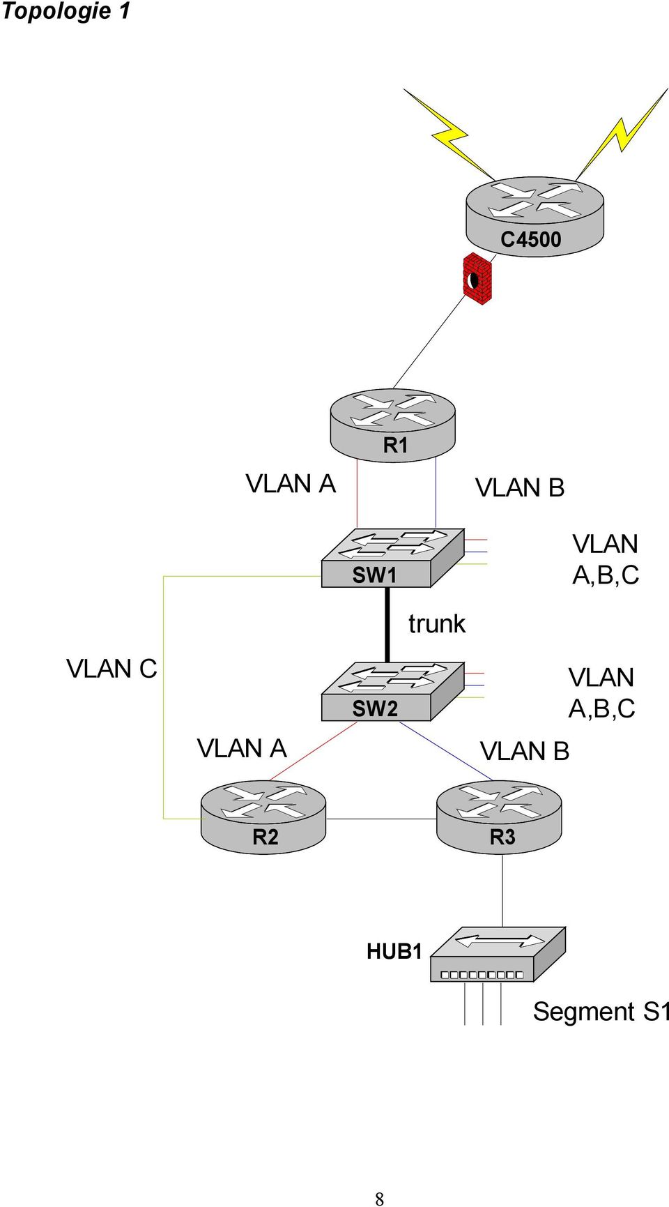 VLAN A,B,C VLAN
