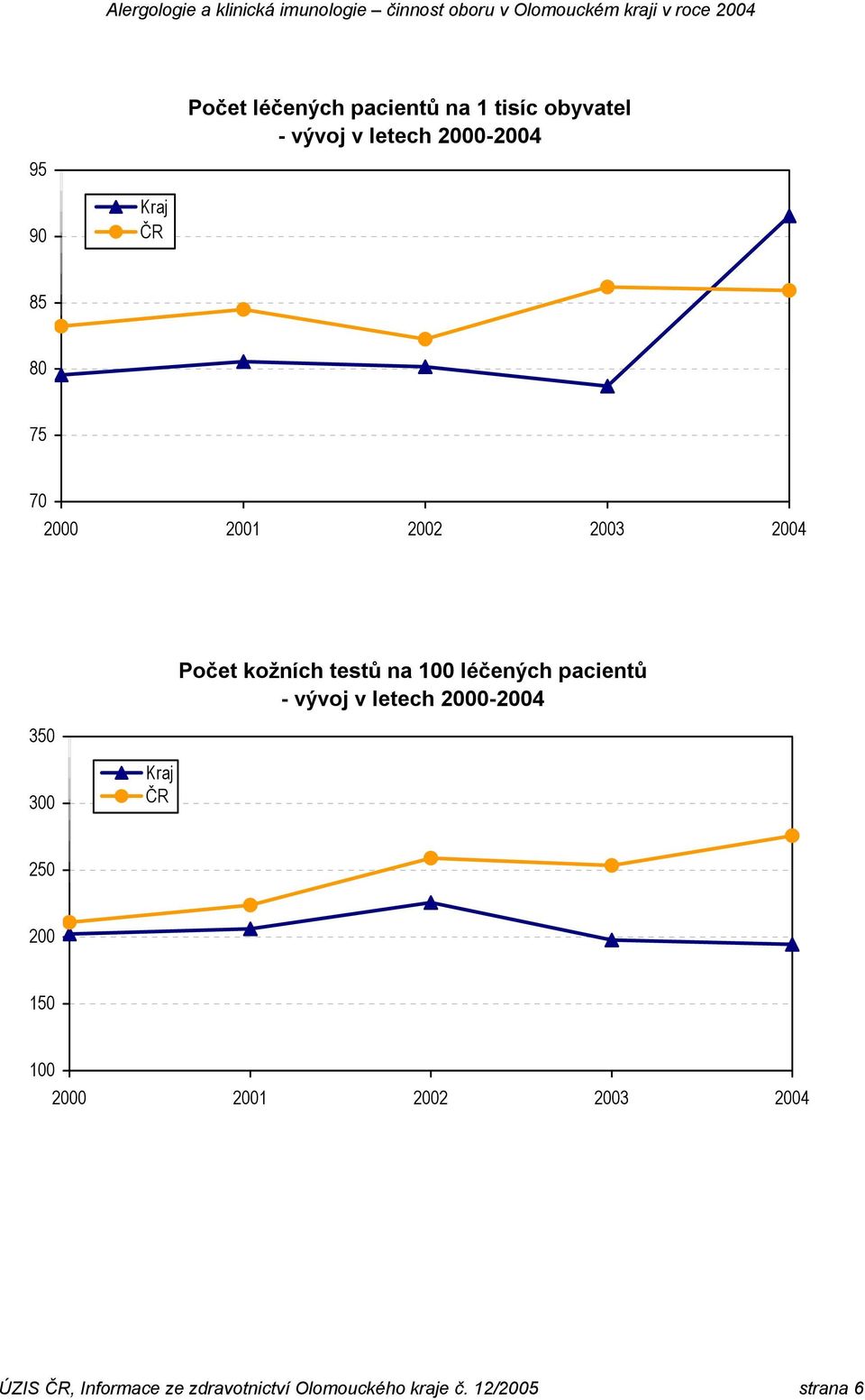 léčených pacientů - vývoj v letech 2000-2004 300 250 200 150